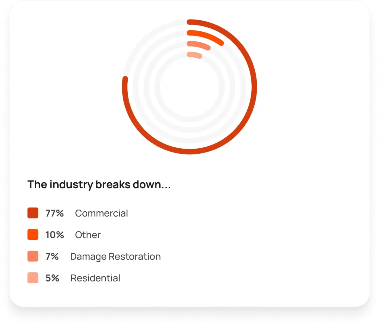 Chart Industry Breakdown Cleaning Business