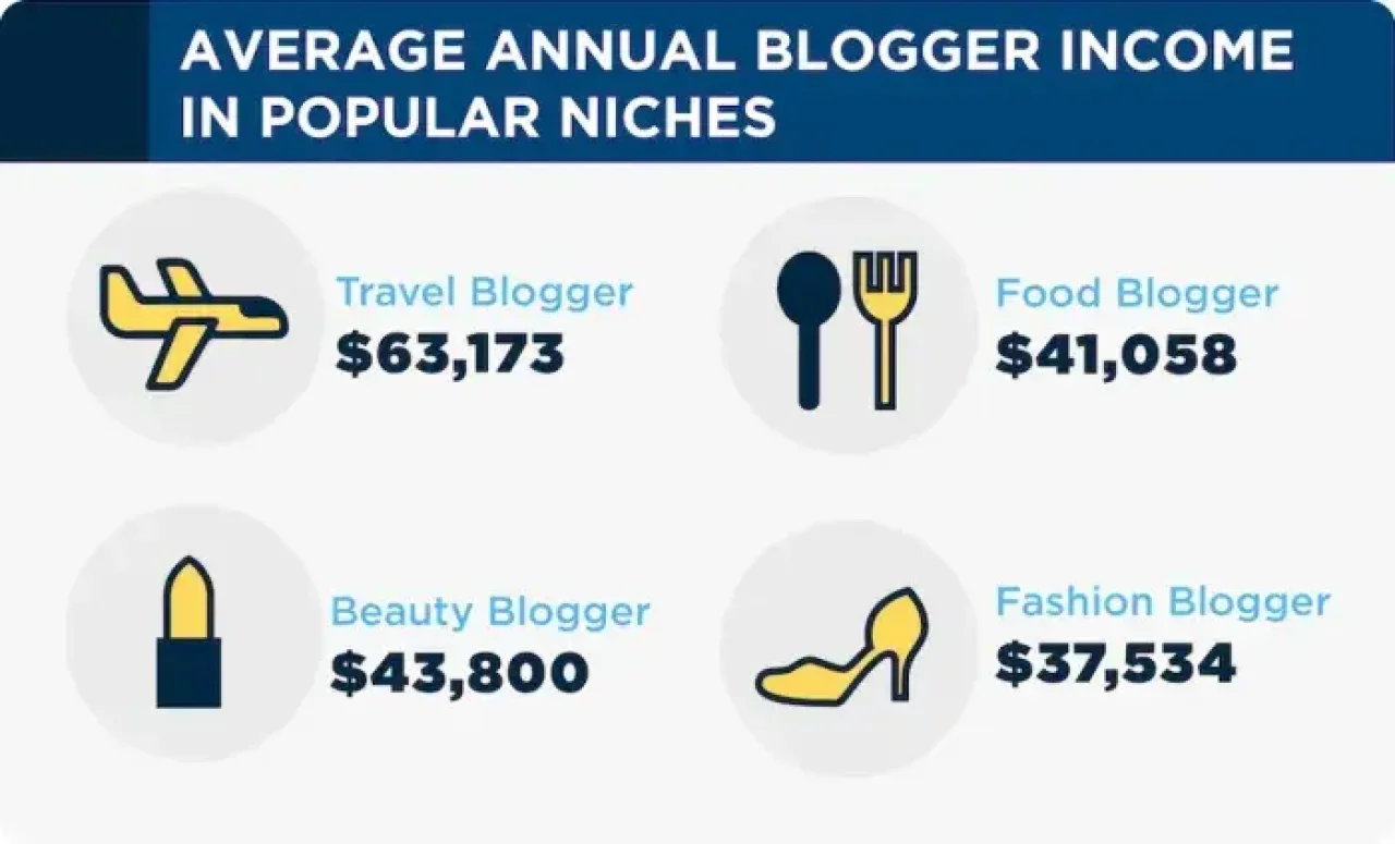 Average Annual Blogger Income