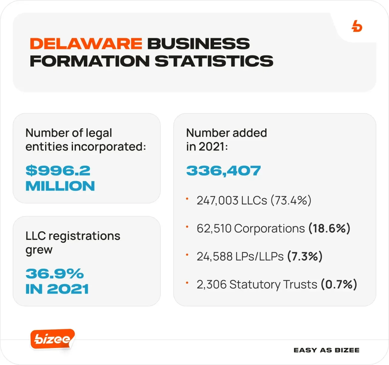 Blog Img 171 Delawarebusinessformationstatistics1