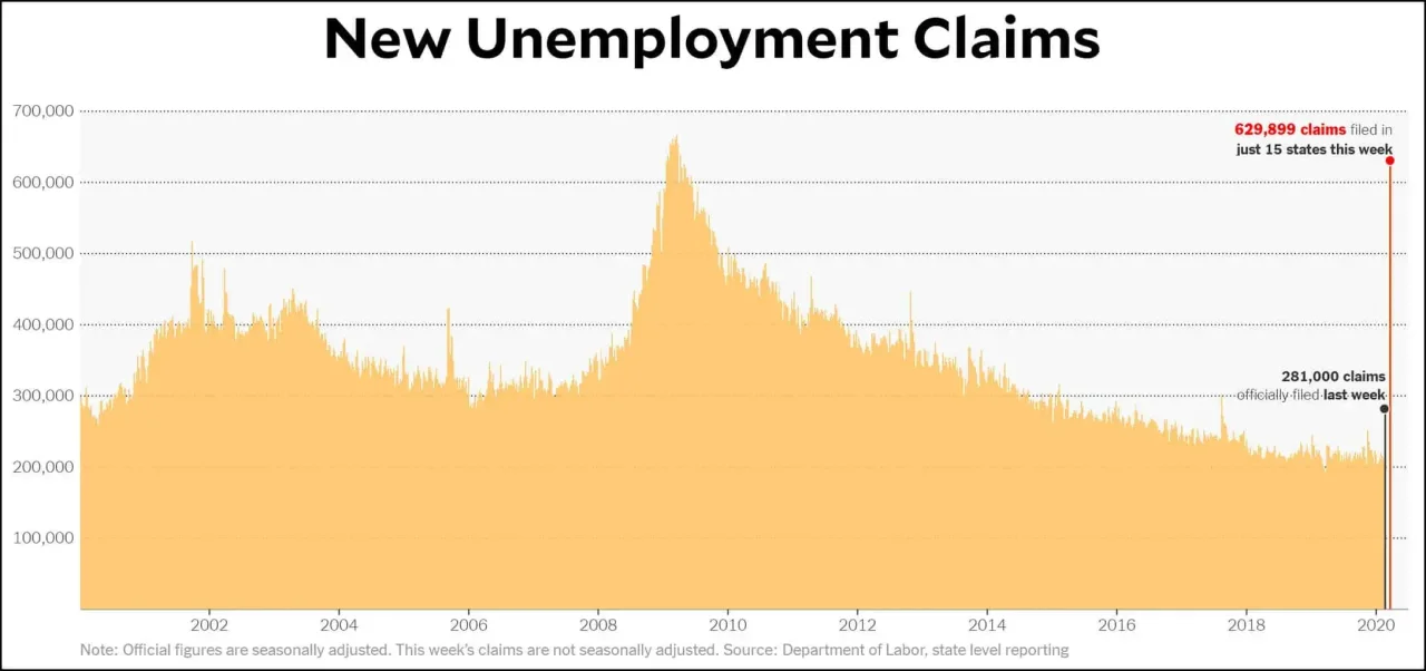 Graph new unemployment claims