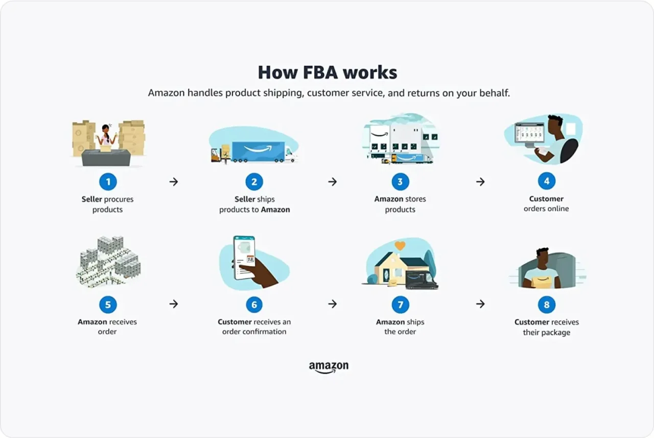 How Fba Works Infographic