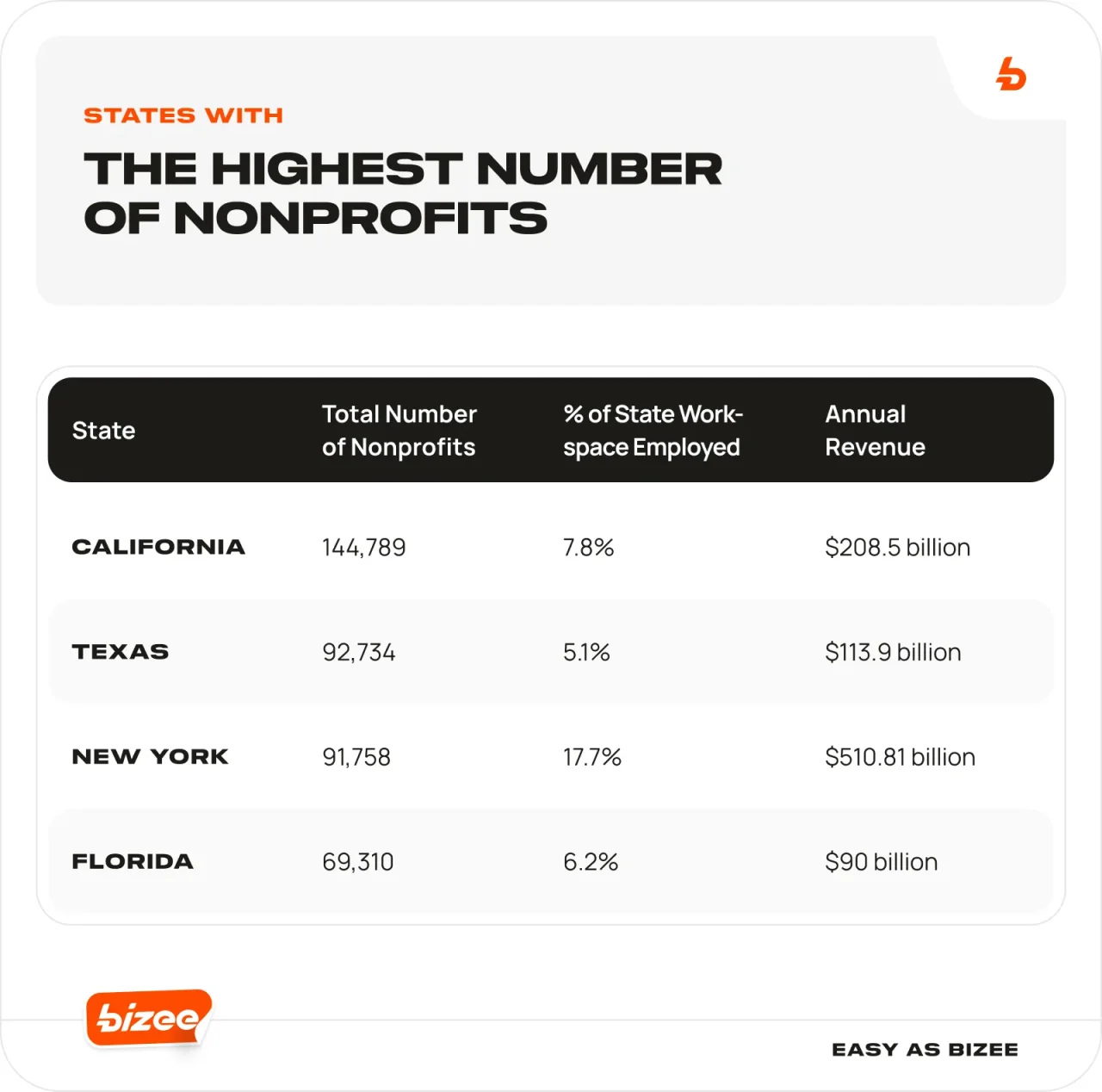 States Highest Number Nonprofits Chart