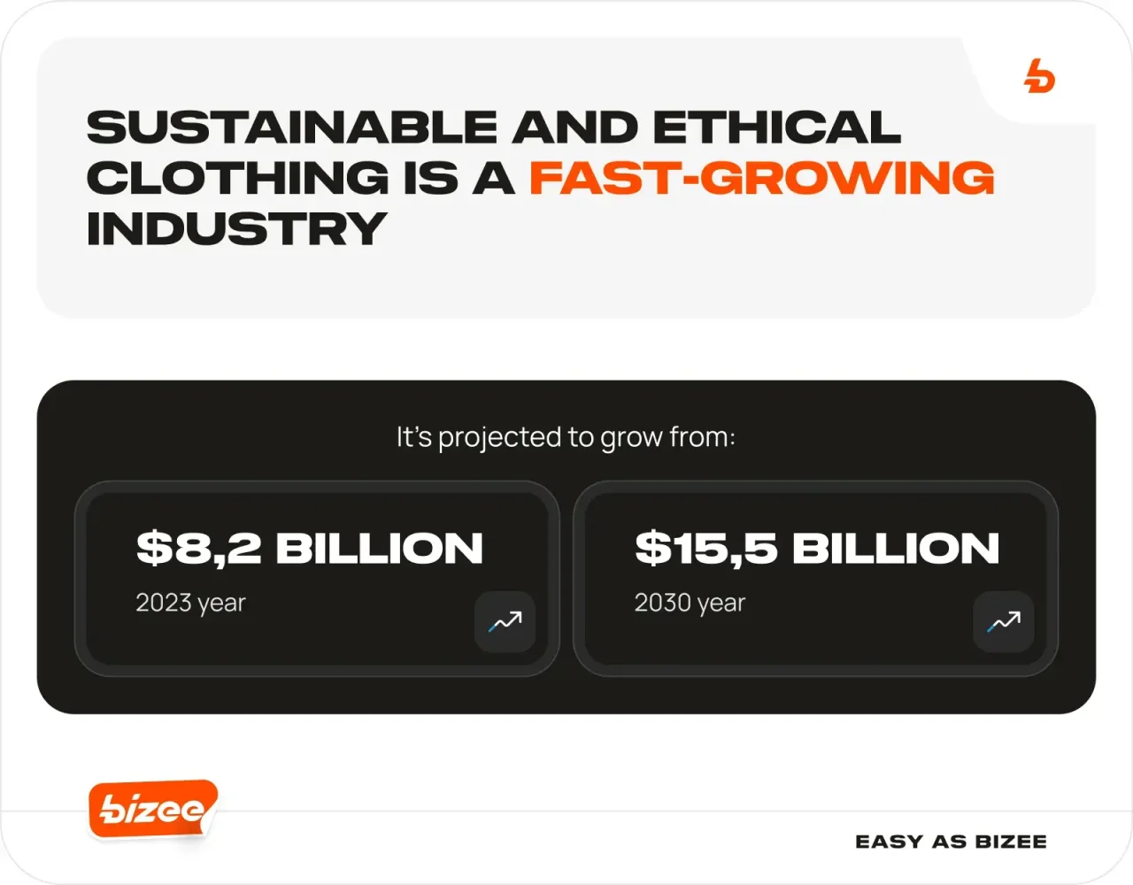 Infographic highlighting the growth of the sustainable and ethical clothing industry, projected to rise from $8.2 billion in 2023 to $15.5 billion by 2030.