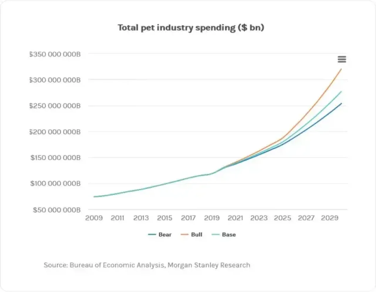 Total Pet Industry Spending