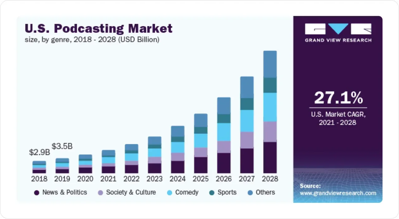 Us Podcasting Market